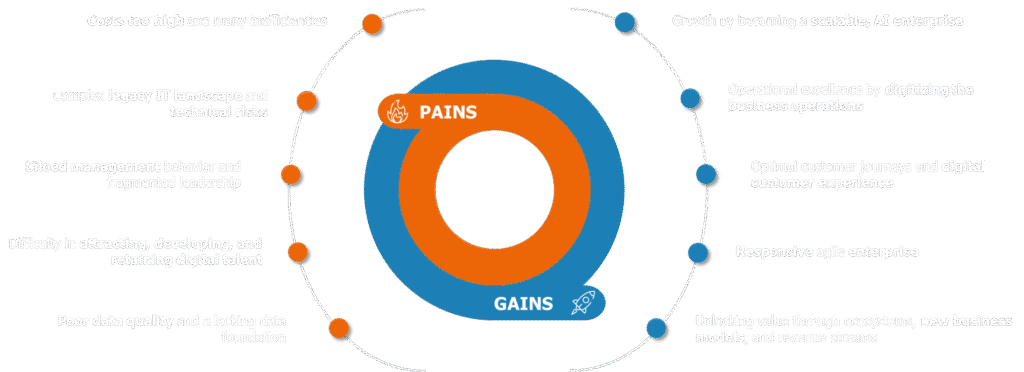 Pains & Gains